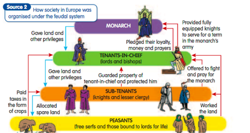 medieval life feudal hierarchy chart